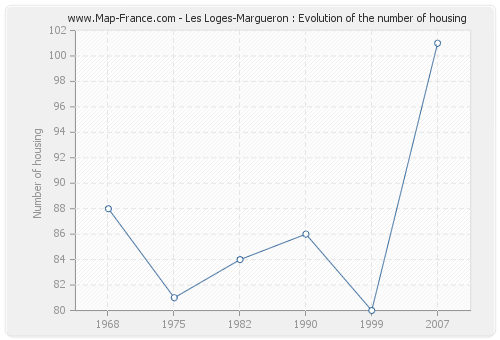 Les Loges-Margueron : Evolution of the number of housing